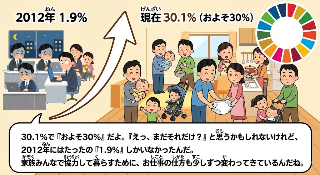 �j���̈玙�x�Ǝ擾����1.9%����30.1%�֑��������O���t�ƁA���͂��Ďq��Ă��镃�e�ƕ�e��`�����A���w������SDGs�C���X�g�B